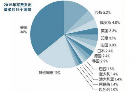 法国国防预算占GDP比例_2017军工行业表现如何 数据告诉你(3)